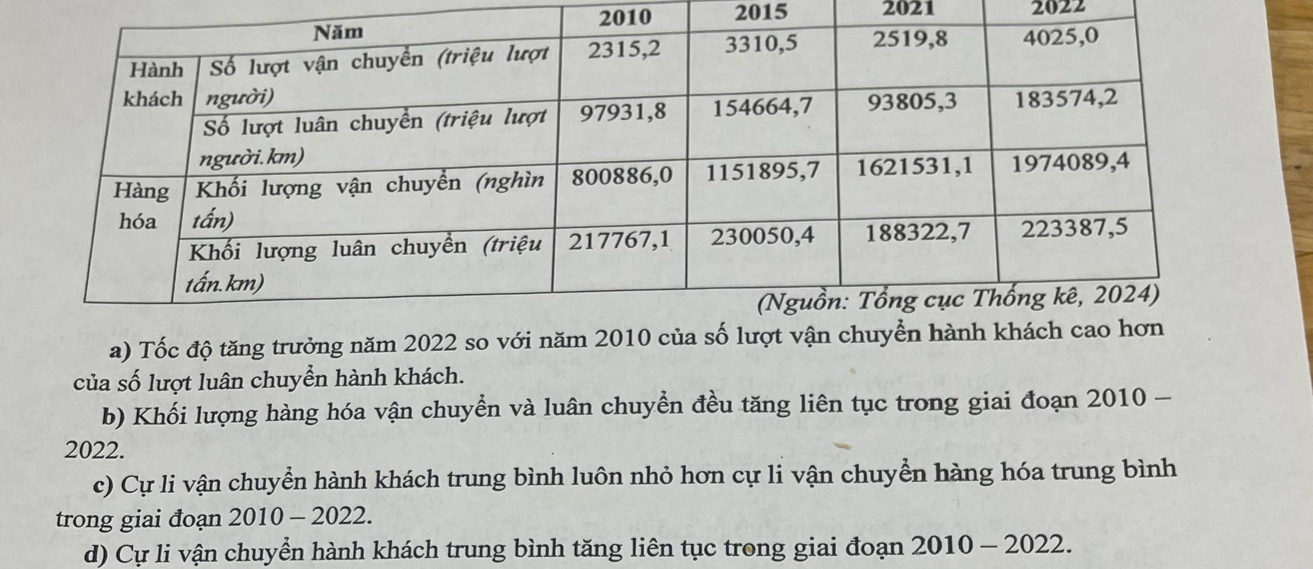 2010 2015 2021 2022
a) Tốc độ tăng trưởng năm 2022 so với năm 2010
của số lượt luân chuyển hành khách.
b) Khối lượng hàng hóa vận chuyển và luân chuyển đều tăng liên tục trong giai đoạn 2010 -
2022.
c) Cự li vận chuyển hành khách trung bình luôn nhỏ hơn cự li vận chuyển hàng hóa trung bình
trong giai đoạn 2010 - 2022.
d) Cự li vận chuyển hành khách trung bình tăng liên tục trong giai đoạn 2010 - 2022.