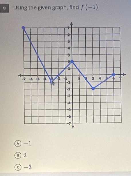 Using the given graph, find f(-1)
λ -1
① 2
⊙ -3