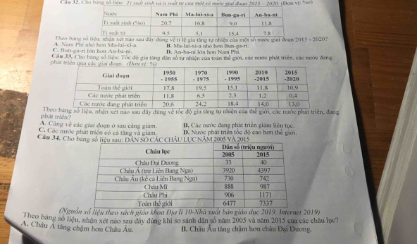 Cầu 32. Cho bang số liệu: Tỉ sất sinh và tị xuất t của một số 25 - 2020. (Don vi: % o)
A. Nam Phi nhó bơn Theo bảng sdúng về tí lệ gia tăng tự nhiệm của một số nước giai đoạn 015 - 2020?
C. Bun-ga-ri Jớn hơn An-ba-ni. Ma-lai-xi-a D. An-ba-ni lớn bơn Nam Phả. B. Ma-lai-xi-a nhỏ hơn Bun-ga-ri.
Cầu 33, Cho bang số liệu: Tóc độ gia tăng dân số tự nhiện của toàn thế giới, các mước phát triển, các nước đang
phát triên? Th số liệu, nhận xet nào sau đây đùng về tốc độ gia tăng tự nhiện của thế giới, các nước phát triển, đang
C. Các nước phát triển có cả tăng và giám. B, Các nước đang phát triển giảm liên tục.
A. Cảng về các giai đoạn ở sau câng giám. D. Nước phát triển tốc độ cao hơn thế giới.
Cầu 34, Cho 
(Nguồ số liệu theo sách giáo khoa Địa li 10 -Nhà xuất bản giáo dục 2019. Internet 2019)
Theo bằng số liệu, nhận xét nào sau đây dúng khi so sánh dân số năm 2005 và năm 2015 của các châu lục?
A. Châu Á tăng chậm hơn Châu Âu. B. Châu Âu tăng chậm hơn châu Đại Dương.