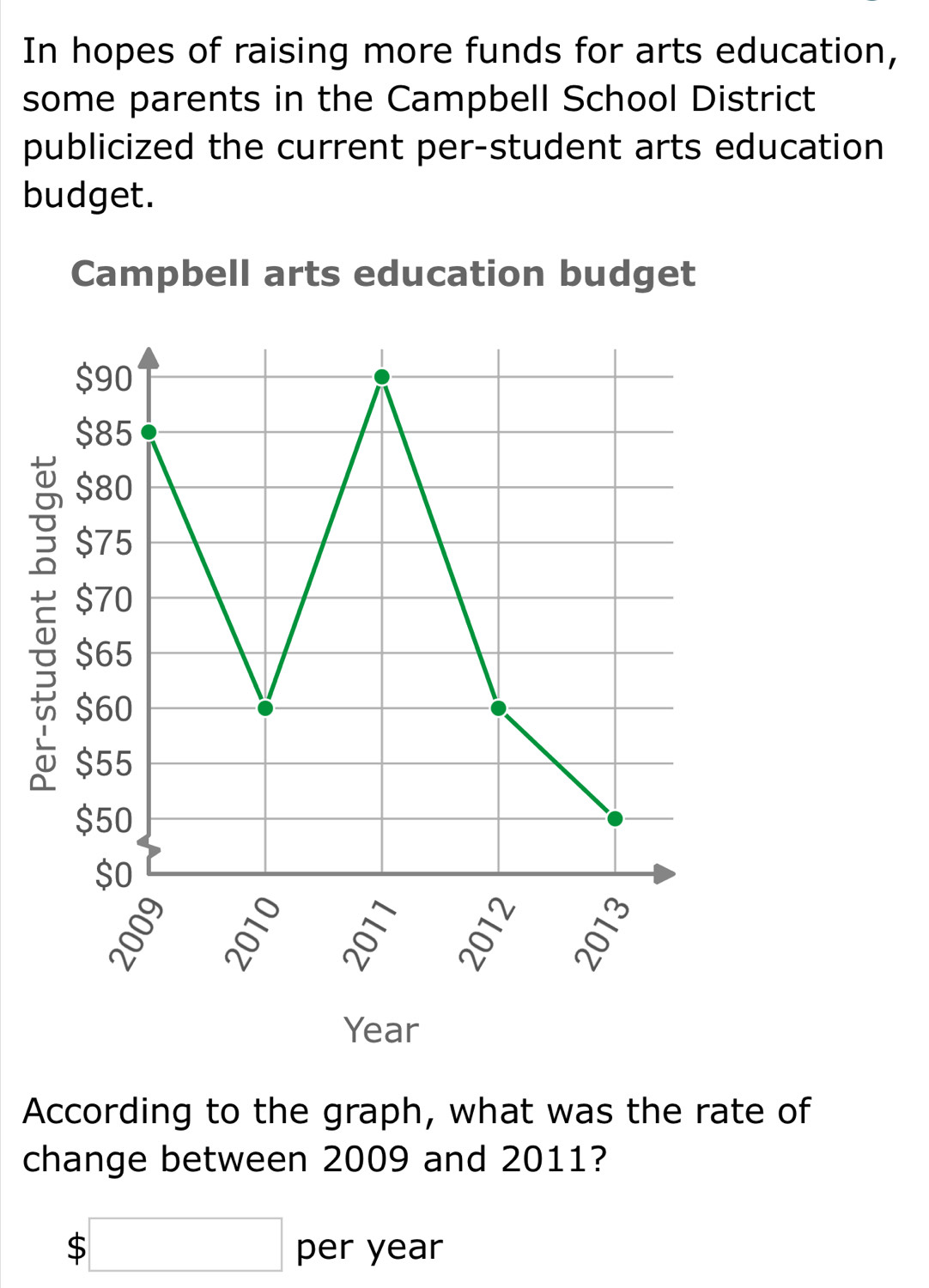 In hopes of raising more funds for arts education, 
some parents in the Campbell School District 
publicized the current per-student arts education 
budget. 
Campbell arts education budget 
According to the graph, what was the rate of 
change between 2009 and 2011?
$□ per year