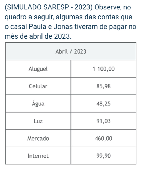 (SIMULADO SARESP - 2023) Observe, no 
quadro a seguir, algumas das contas que 
o casal Paula e Jonas tiveram de pagar no 
mês de abril de 2023.