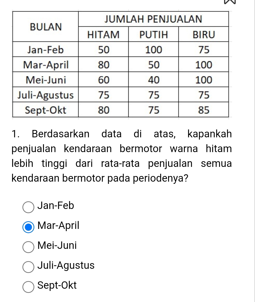 Berdasarkan data di atas, kapankah
penjualan kendaraan bermotor warna hitam 
lebih tinggi dari rata-rata penjualan semua
kendaraan bermotor pada periodenya?
Jan-Feb
Mar-April
Mei-Juni
Juli-Agustus
Sept-Okt