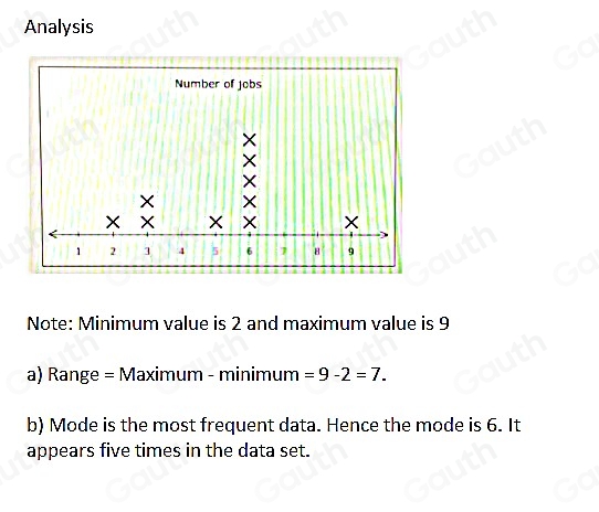 Analysis 
Number of jobs 
Note: Minimum value is 2 and maximum value is 9
a) Range = Maximum - minimum =9-2=7. 
b) Mode is the most frequent data. Hence the mode is 6. It 
appears five times in the data set.