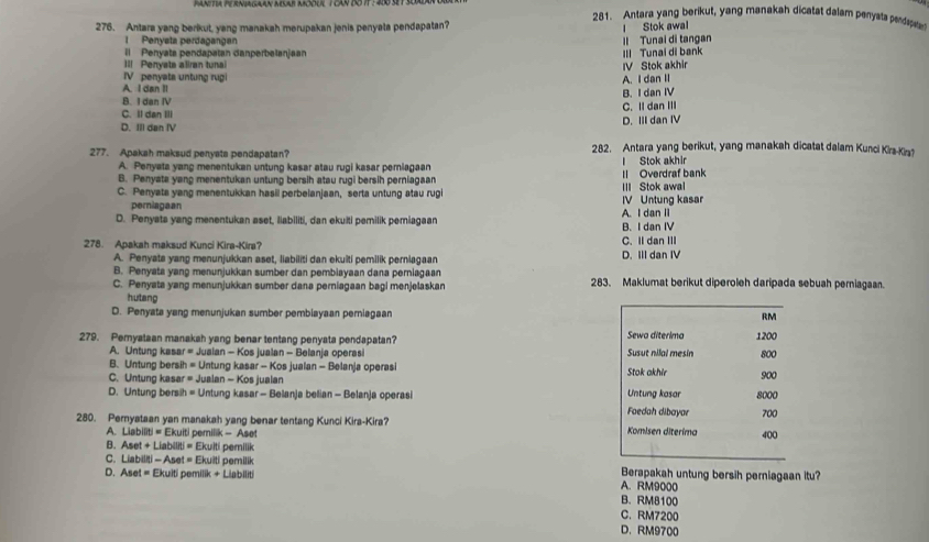 Antara yang berikut, yang manakah dicatat dalam penysts pedapl
276. Antara yang berikut, yang manakah merupakan jenis penyala pendapatan?
I Stok awal
Penyeta perdagangan
il Penyata pendapatan danperbelanjaan III Tunai di bank II Tunai di tangan
III Penyata aliran tunai
IV Stok akhir
V penyata untung rugi
A. I dan II
A. I dan II
B. I dan IV
C. Il dan III C. Il dan III B. I dan IV
D. III dan IV
D. III dan IV
277. Apakah maksud penyata pendapatan?
282. Antara yang berikut, yang manakah dicatat dalam Kunci Kira-Kia?
A. Penyata yang menentukan untung kasar atau rugi kasar periagaan l Stok akhir
B. Penyata yang menentukan untung bersih atau rugi bersih perniagaan Il Overdraf bank
C. Penyata yang menentukkan hasil perbelanjaan, serta untung atau rugi V Untung kasar III Stok awal
periagaan
D. Penyats yang menentukan aset, liabiliti, dan ekuiti pemilik pemiagaar B. I dan IV A. I dan lI
278. Apakah maksud Kunci Kira-Kira? C. II dan III
A. Penyats yang menunjukkan aset, liabiliti dan ekulti pemilik perniagaan D. III dan IV
B. Penyata yang menunjukkan sumber dan pembiayaan dana perniagaan
C. Penyata yang menunjukkan sumber dana perniagaan bagi menjelaskan 283. Maklumat berikut diperoleh daripada sebuah perniagaan.
hutang
D. Penyata yang menunjukan sumber pembiayaan perniagaan 
279. Pemyataan manakah yang benar tentang penyata pendapatan?
A. Untung kasar = Jualan - Kos jualan - Belanja operasi 
B. Untung bersih = Untung kasar - Kos jualan - Belanja operasi 
C. Untung kasar = Jualan - Kos jualan
D. Untung bersih = Untung kasar - Belanja belian - Belanja operasi 
280. Pernyataan yan manakah yang benar tentang Kunci Kira-Kira?
A. Liabiliti = Ekuiti pemilik - Aset
B. Aset + Liabiliti = Ekulti pemilik
C. Liabiliti - Aset = Ekulti pemilik A. RM9000 Berapakah untung bersih perniagaan itu?
D. Aset = Ekuiti pemilik + Liabiliti
B. RM8100
C. RM7200
D. RM9700