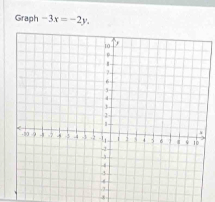 Graph -3x=-2y.
-8 -