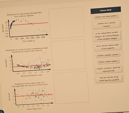 Answer Bank 
Residual plot for Gasle morimd fok leagsh (mn vercus wight ( regres skem
50 Sollows nom-linear pattern 
8 
cabibits son-constant
0
variance
50
-100
-150
500 1000 1500 2000 2500 3000 as the independent variahie 
. 200
changes, the vertical distance 
Fish weight (2) of the residuals changes 
Mesidual plot for conogical footprint consumption per capra shown shat the linear model 
is not a good fit 
venan hunan de ostaparics iades regressión 
cuibits constamt variance 
follows random pattern 
roughly symmetric about the 
regressios line 
indicates that the linear 
model may be a good fit