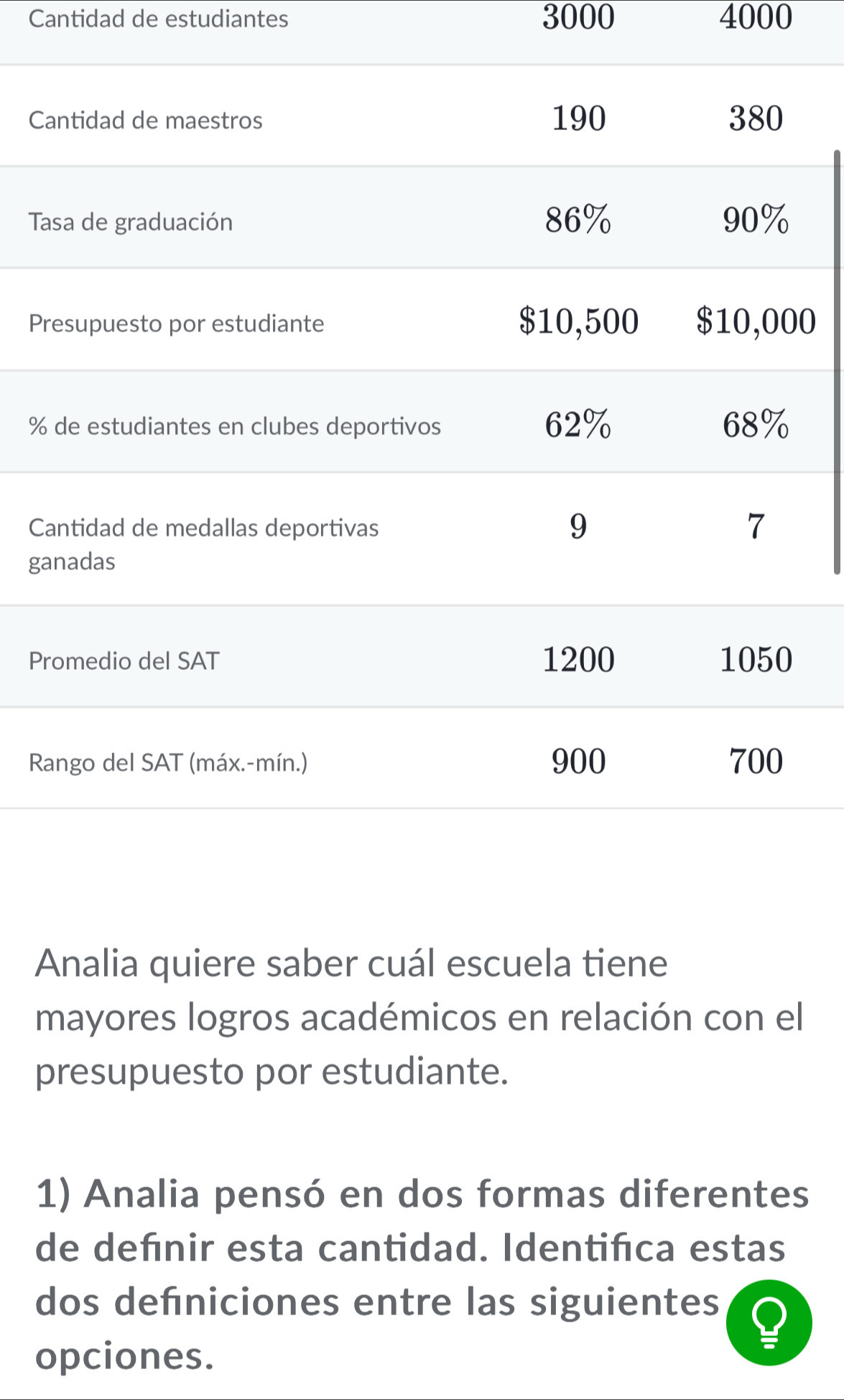 Cantidad de estudiantes 3000 4000
C 
T 
Pr0
%
C 
ga 
Pr 
R 
Analia quiere saber cuál escuela tiene 
mayores logros académicos en relación con el 
presupuesto por estudiante. 
1) Analia pensó en dos formas diferentes 
de deñnir esta cantidad. Identifca estas 
dos defniciones entre las siguientes 
opciones.