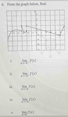 From the graph below, find: 
i. limlimits _xto -2^-f(x)
ii. limlimits _xto -2^-f(x)
iii. limlimits _xto -2f(x)
iv. limlimits _xto -3f(x)
v. limlimits _xto 5f(x)