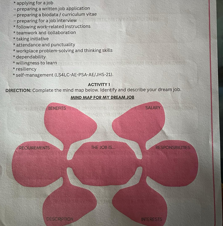 applying for a job 
- preparing a written job application 
- preparing a biodata / curriculum vitae 
- preparing for a job interview 
* following work-related instructions 
* teamwork and collaboration 
* taking initiative 
* attendance and punctuality 
* workplace problem-solving and thinking skills 
* dependability 
* willingness to learn 
* resiliency 
* self-management (LS4LC-AE-PSA-AE/JHS-21). 
ACTIVITY 1 
DIRECTION: Complete the mind map below. Identify and describe your dream job. 
RIPTION INTERESTS