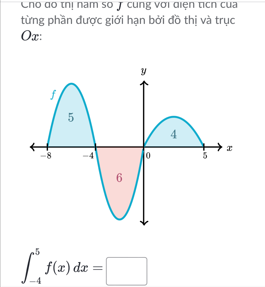 Cho do thị nam số J cung với diện tícn cua 
từng phần được giới hạn bởi đồ thị và trục
Ox :
∈t _(-4)^5f(x)dx=□