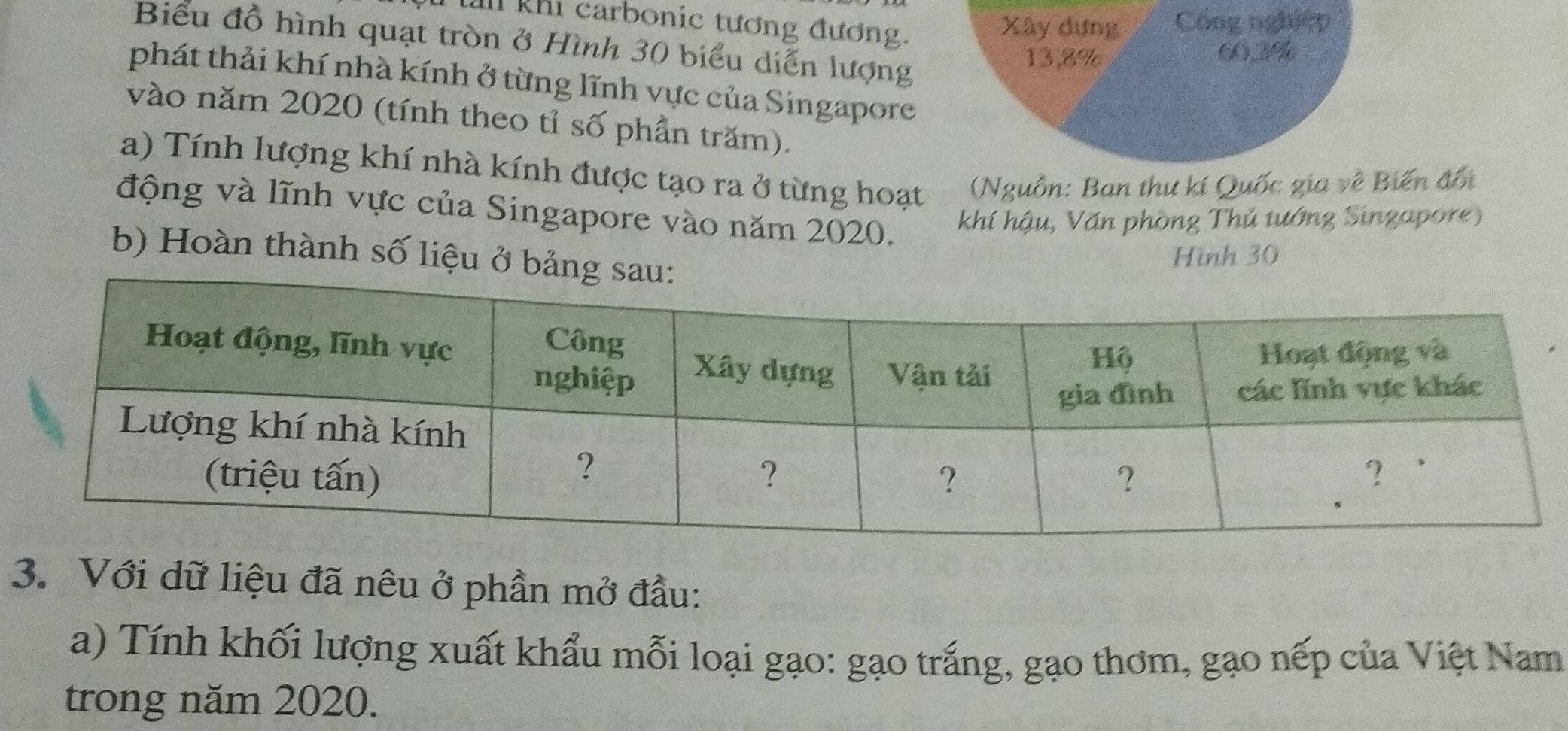 Lin khi carbonic tương đương. 
Xây dựng Công nghiệp 
Biểu đồ hình quạt tròn ở Hình 30 biểu diễn lượng
13,8% 60. 3%
phát thải khí nhà kính ở từng lĩnh vực của Singapore 
vào năm 2020 (tính theo tỉ số phần trăm). 
a) Tính lượng khí nhà kính được tạo ra ở từng hoạt (Nguồn: Ban thư kí Quốc gia về Biến đổi 
động và lĩnh vực của Singapore vào năm 2020. 
khí hậu, Văn phòng Thủ tướng Singapore) 
b) Hoàn thành số liệu ở b 
Hình 30
3. Với dữ liệu đã nêu ở phần mở đầu: 
a) Tính khối lượng xuất khẩu mỗi loại gạo: gạo trắng, gạo thơm, gạo nếp của Việt Nam 
trong năm 2020.