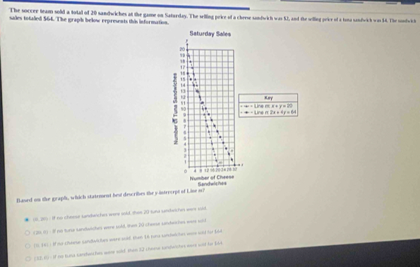 The soccer team sold a total of 20 sandwiches at the game on Saturday. The selling price of a cheese sandwich was $2, and the selling price of a tuna sandwich was 54. The sandwich
sales totaled $64. The graph below represents this information.
Based on the graph, which statement best describes the y-intercept of Line m?
(0,20) If no cheese sandwiches were sold, then 20 tuna sandwiches were sold
(20,0) If no tur sandwiches were sold, then 20 cheese sindwiches were sold
(11,14) :  If no cheese sandwiches were sold, then 16 puna sandwiches wee soid for $66
(32,0)=11 no tusa sandwiches were sold, then 32 chees sandwiches wer sit for $64