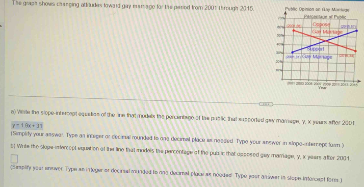 The graph shows changing attitudes toward gay marriage for the period from 2001 through 2015.
Year
a) Write the slope-intercept equation of the line that models the percentage of the public that supported gay marriage, y, x years after 2001.
y=1.9x+31
(Simplify your answer. Type an integer or decimal rounded to one decimal place as needed. Type your answer in slope-intercept form.) 
b) Write the slope-intercept equation of the line that models the percentage of the public that opposed gay marriage, y, x years after 2001
(Simplify your answer. Type an integer or decimal rounded to one decimal place as needed. Type your answer in slope-intercept form.)