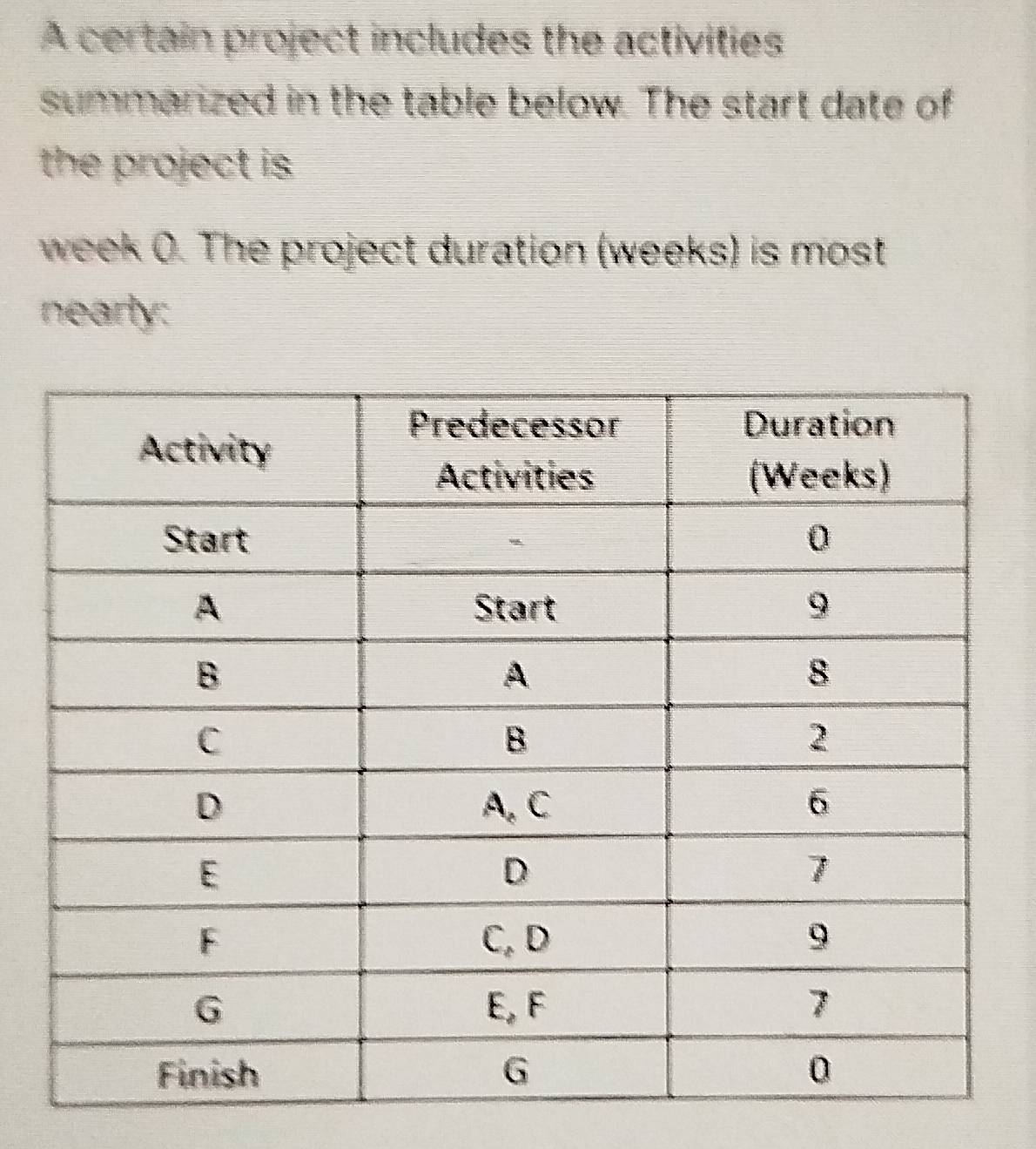 A certain project includes the activities 
summarized in the table below. The start date of 
the project is
week 0. The project duration (weeks) is most 
nearly: