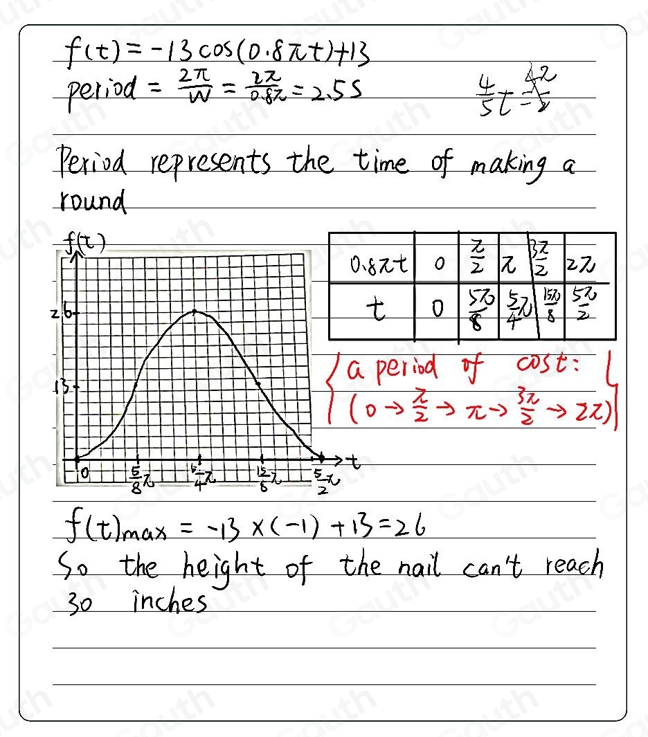 f(t)=-13cos (0.8π t)+13
period = 2π /W = 2π /0.8π  =2.5s  4/5 t= 4/2 
Period represents the time of making a 
round 
period of cos t
(0to  π /2  π -  3π /2  to 2π
f(t)_max=-13* (-1)+13=26
So the height of the nail can't reach
30 inches
Table 2: []