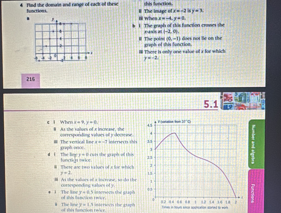 Find the domain and range of each of these this function.
functions. l The image of x=-2 is y=3.
aIli When x=-4,y=0.
b 1 The graph of this function crosses the
x-axis at (-2,0).
Il The point (0,-1) does not lie on the
graph of this function.
ili There is only one value of x for which
y=-2.
216
I
5.1 12 a
c i When x=9,y=0.
li As the values of x increase, the
corresponding values of y decrease.
III The vertical line x=-7 intersects this
graph once.
d l The line y=0 cuts the graph of this 
function twice.

Ⅱ There are two values of x for which
y=2.
ili As the values of x increase, so do the
corresponding values of y.
1 The line y=0.5 intersects the graph 
2
of this function twice.
ⅱ The line y=1.5 intersects the graph 
of this function twice.
