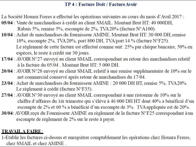 TP 4 : Facture Doit / Facture Avoir
La Société Houara Freres a effectué les opérations suivantes au cours du mois d’Avril 2017 :
05/04 : Vente de marchandises à crédit au client SMAIL. Montant Brut HT: 40 000DH,
Rabais 5%, remise 5%, escompte de 2%, TVA 20% (facture N°A1 00).
10/04 : Achat de marchandises du fournisseur AMINE. Montant Brut HT: 30 000 DH, remise
10%, escompte 2%, TVA 20%, port 800 DH, TVA/port 14 % (facture N°F25).
Le règlement de cette facture est effectué comme suit: 25% par chèque bancaire, 50% en
espèces, le reste à crédit sur 30 jours.
17/04 : AVOIR N° 227 envoyé au client SMAIL correspondant au retour des marchandises relatif
à la facture du 05/04 . Montant Brut HT: 5 000 DH.
20/04 : AVOIR N° 28 envoyé au client SMAIL relatif à une remise supplémentaire de 10% sur le
net commercial conservé après retour de marchandises du 17/04.
23/04 : Achat de marchandises du fournisseur AMINE : 20 000 DH HT, remise 5%, TVA20%.
Le règlement à crédit (facture N°F35)
27/04 : AVOIR N° 30 envoyé au client SMAIL correspondant à une ristourne de 10% sur le
chiffre d'affaires du 1ér trimestre qui s'élève à 46 000 DH HT dont 40% a bénéficié d'un
escompte de 2% et 60 % a bénéficié d'un escompte de 3%. TVA appliquée est de 20%.
30/04: AVOIR reçu du Fournisseur AMINE en règlement de la facture N°F25 correspondant à un
escompte de règlement de 2% sur le reste à payer.
TRAVAIL A FAIRE ;
1-Etablir les factures ci-dessus et enregsitrer comptablement les opérations chez Houara Freres,
chez SMAIL et chez AMINE .