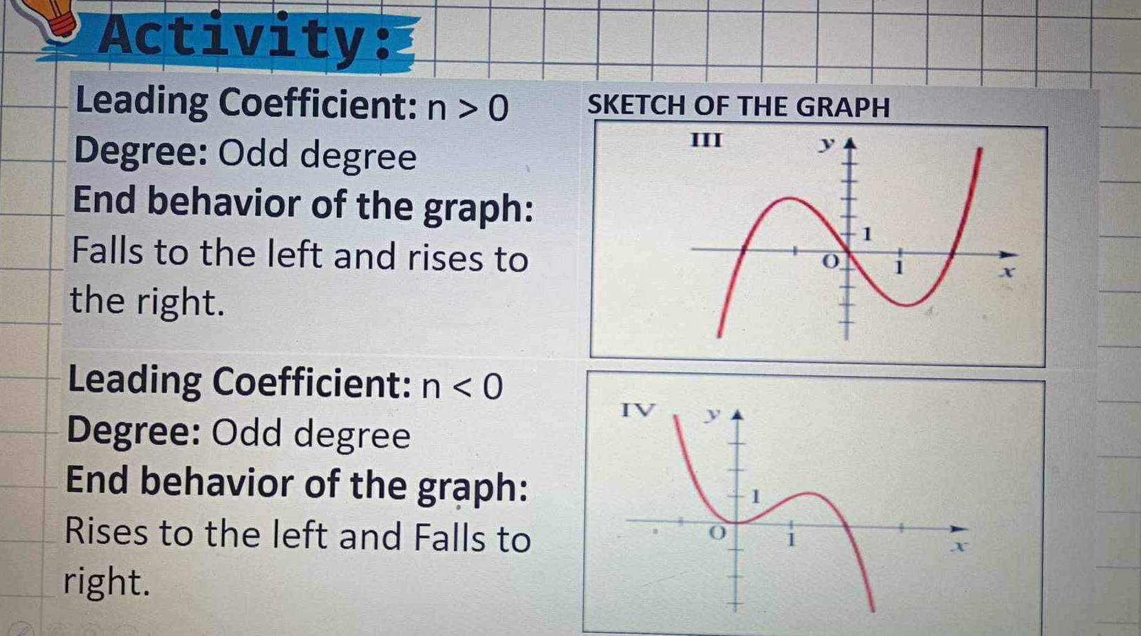 Activity: 
Leading Coefficient: n>0 SKETCH OF THE GRAPH 
Degree: Odd degree 
End behavior of the graph: 
Falls to the left and rises to 
the right. 
Leading Coefficient: n<0</tex> 
Degree: Odd degree 
End behavior of the graph: 
Rises to the left and Falls to 
right.