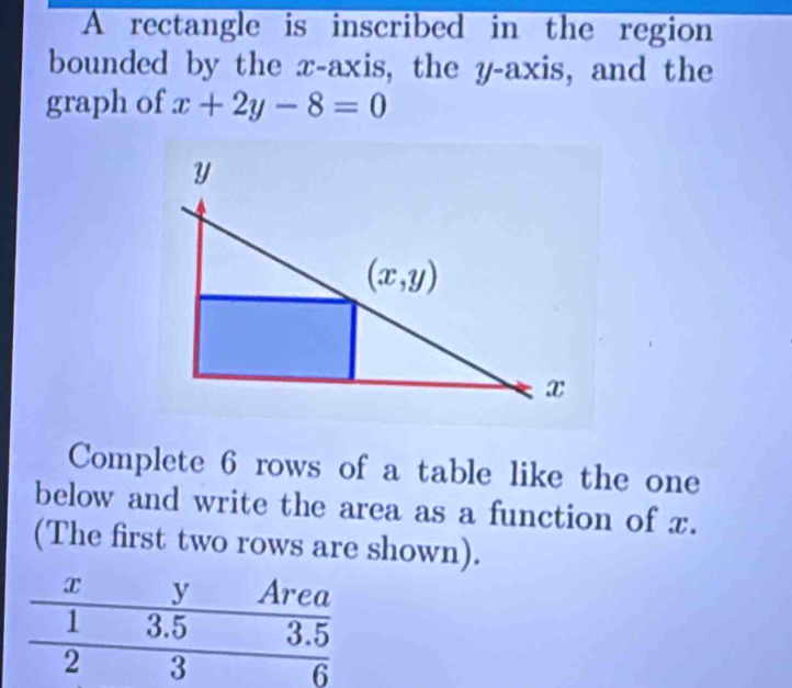 A rectangle is inscribed in the region
bounded by the x-axis, the y-axis, and the
graph of x+2y-8=0
Complete 6 rows of a table like the one
below and write the area as a function of x.
(The first two rows are shown).