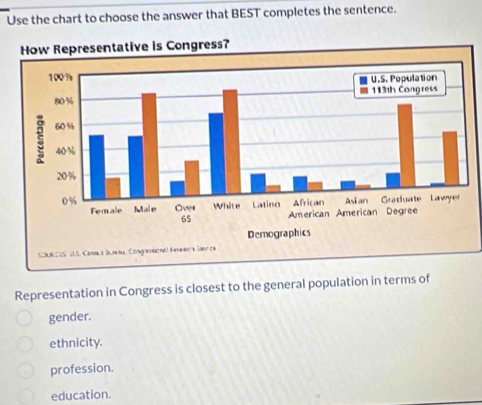 Use the chart to choose the answer that BEST completes the sentence.
Representation in Congress is closest to the general population in terms of
gender.
ethnicity.
profession.
education.