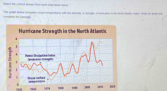 Select the correct answer from each drop-down menu 
The graph below compares ocean temperatures with the intensity, or strength, of hurricanes in the North Atlantic region. Study the graph and 
complete the passage. 
Hurricane Strength in the North Atlantic 
。 
1950 1960 1970 1980 1990 2000 2010 2020