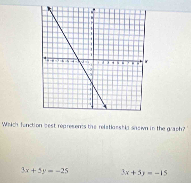 Which function best represents the relationship shown in the graph?
3x+5y=-25
3x+5y=-15