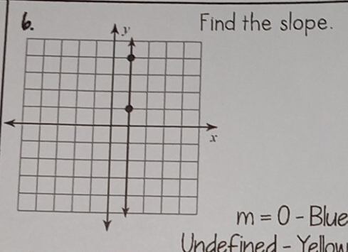 the slope.
m=0- Blue
Undefined - Yellow