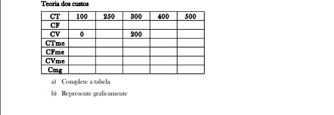 Teoria dos custos 
a) Complete a tabela 
b) Represente graficamente