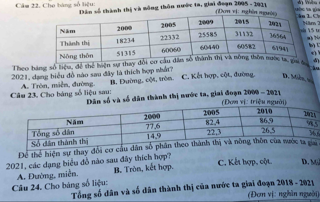 Cho bảng số liệu:
Dân số thành thị và nông thôn nước ta, giai đoạn 2005 - 2021
ước ta gia
(Đơn vị: nghìn ngưCh
2
tr
N
I
) 
)
Theo bảng số liệu, để thể hiện sựoa au
2021, dạng biểu đồ nào sau đây là thích hợp nhất?
A. Tròn, miền, đường. B. Đường, cột, tròn. C. Kết hợp, cột, đường. D. Miền, trên
Câu 23. Cho bảng số liệu sau:
Dân số và số dân thành thị nước ta, giai đoạn 2000 - 2021
(Đơn vị: triệu người)
5
6
Để thể hiện sự thay đổi c
2021, các dạng biểu đồ nào sau đây thích hợp?
C. Kết hợp, cột. D. Mi
A. Đường, miền. B. Tròn, kết hợp.
Câu 24. Cho bảng số liệu:
Tổng số dân và số dân thành thị của nước ta giai đoạn 2018 - 2021
(Đơn vị: nghìn người)