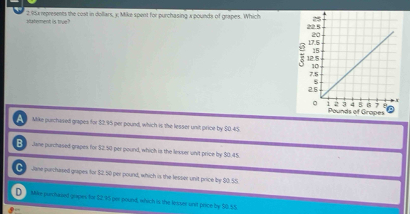 2.95x represents the cost in dollars, y; Mike spent for purchasing x pounds of grapes. Which 
statement is true?
a Mike purchased grapes for $2.95 per pound, which is the lesser unit price by $0.45.
B Jane purchased grapes for $2.50 per pound, which is the lesser unit price by $0.45.
C Jane purchased grapes for $2. 50 per pound, which is the lesser unit price by $0.55.
D Mike purchased grapes for $2.95 per pound, which is the lesser unit price by $0.55.