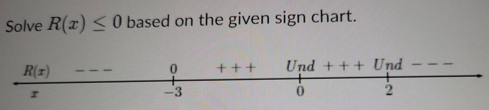 Solve R(x)≤ 0 based on the given sign chart.