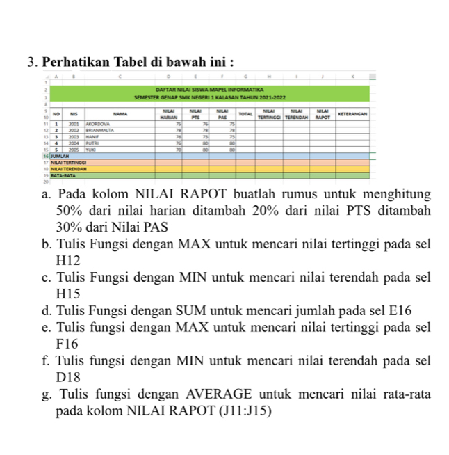 Perhatikan Tabel di bawah ini : 
a. Pada kolom NILAI RAPOT buatlah rumus untuk menghitung
50% dari nilai harian ditambah 20% dari nilai PTS ditambah
30% dari Nilai PAS 
b. Tulis Fungsi dengan MAX untuk mencari nilai tertinggi pada sel
H12
c. Tulis Fungsi dengan MIN untuk mencari nilai terendah pada sel
H15
d. Tulis Fungsi dengan SUM untuk mencari jumlah pada sel E16 
e. Tulis fungsi dengan MAX untuk mencari nilai tertinggi pada sel
F16
f. Tulis fungsi dengan MIN untuk mencari nilai terendah pada sel
D18
g. Tulis fungsi dengan AVERAGE untuk mencari nilai rata-rata 
pada kolom NILAI RAPOT (J11:J15)