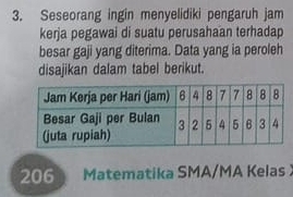 Seseorang ingin menyelidiki pengaruh jam 
kerja pegawai di suatu perusahaan terhadap 
besar gaji yang diterima. Data yang ia peroleh 
disajikan dalam tabel berikut. 
206 D Matematika SMA/MA Kelas