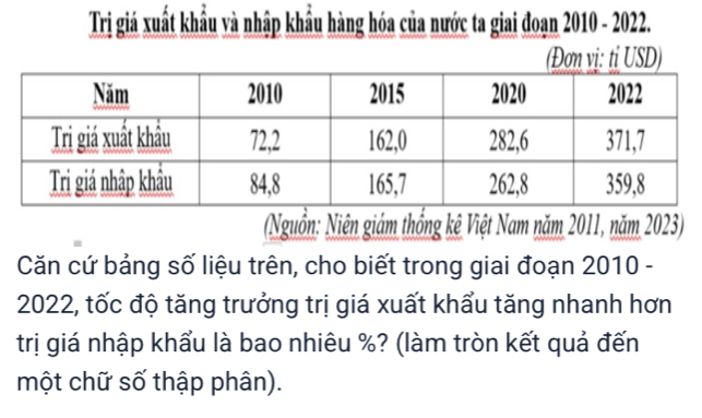 Trị giá xuất khẩu và nhập khẩu hàng hóa của nước ta giai đoạn 2010 - 2022. 
(Đơn vị: ti USD) 
(Nguồn: Niên giám thống kệ Việt Nam năm 2011, năm 2023) 
Căn cứ bảng số liệu trên, cho biết trong giai đoạn 2010 - 
2022, tốc độ tăng trưởng trị giá xuất khẩu tăng nhanh hơn 
trị giá nhập khẩu là bao nhiêu %? (làm tròn kết quả đến 
một chữ số thập phân).