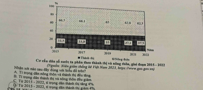 Cơ cấu dân số nước ta phân theo thành thị và nông thôn, giai đoạn 2015 - 2022
(Nguồn: Niên giảm thống kê Việt Nam 2023, https://www.gso.gov.vn)
Nhận xét nào sau đây dùng với biểu đồ trên?
A. Tỉ trọng dân nông thôn và thành thị đều tăng.
B. Tỉ trọng dân thành thị và nông thôn đều giảm.
C. Từ 2015 - 2022, tỉ trọng dân thành thị tăng 4%.
D. Từ 2015 - 2022, tỉ trọng dân thành thị giảm 4%