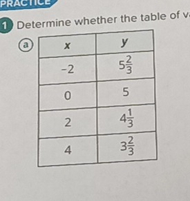 prACtICE
Determine whether the table of v
a