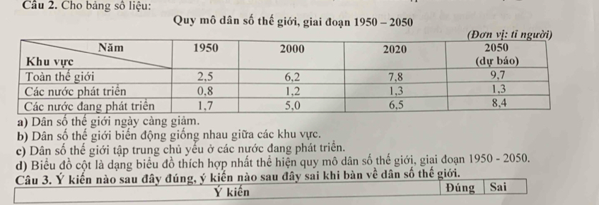 Cho bảng số liệu: 
Quy mô dân cwidehat n 6 thế giới, giai đoạn 1950 - 2050
a) Dân số thế giới ngày càng giảm. 
b) Dân số thế giới biến động giống nhau giữa các khu vực. 
c) Dân số thế giới tập trung chủ yếu ở các nước đang phát triển. 
d) Biểu đồ cột là dạng biểu đồ thích hợp nhất thể hiện quy mô dân số thế giới, giai đoạn 1950 - 2050. 
Câu 3. Ý kiến nào sau đây đúng, ý kiến nào sau đây sai khi bàn về dân số thế giới. 
Ý kiến Đúng Sai