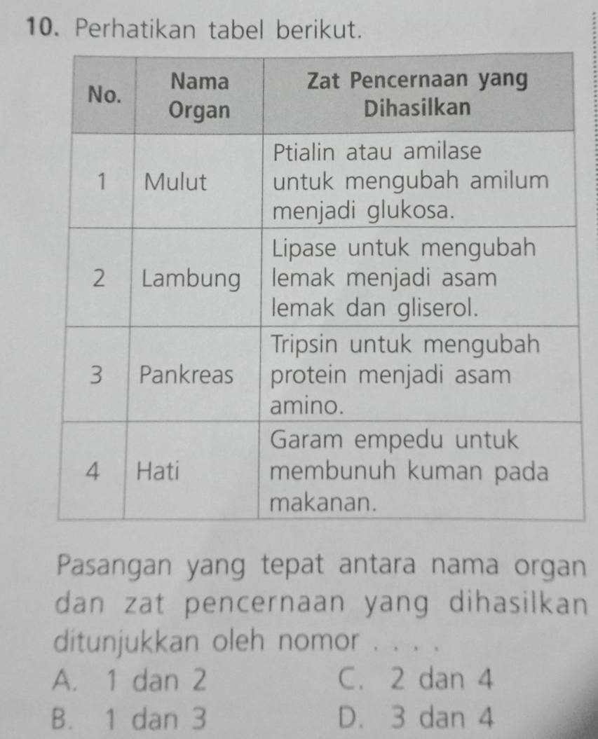 Perhatikan tabel berikut.
Pasangan yang tepat antara nama organ
dan zat pencernaan yang dihasilkan
ditunjukkan oleh nomor . . . .
A. 1 dan 2 C. 2 dan 4
B. 1 dan 3 D. 3 dan 4