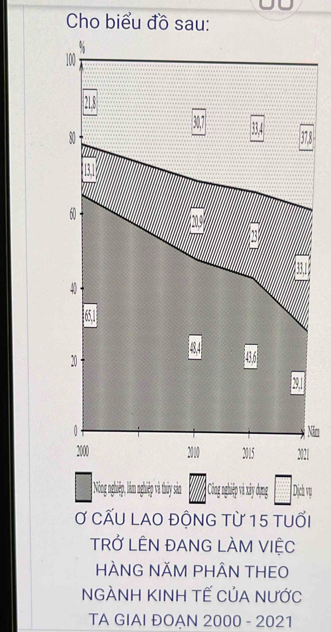 Cho biểu đồ sau:
%
100
21, 8
33
80
60
20, 23
40
5.
20
29,1
0 Năm
2000 2010 2015 2021 
Nông nghiệp, lâm nghiệp và thủy sản Công nghiệp và xy dựng Dịch vụ 
Ơ CẤU LAO ĐộNG Từ 15 tUổi 
TRỞ LÊN ĐANG LÀM VIỆC 
HÀNG NÃM PHÂN THEO 
NGÀNH KINH TẾ CủA nƯỚc 
TA GIAI ĐOAN 2000 - 2021