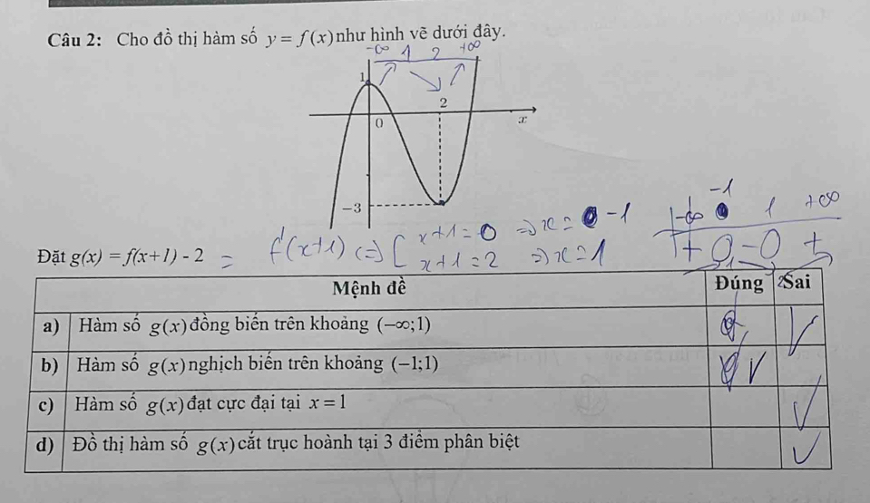 Cho đồ thị hàm số y=f(x) như hình vẽ dưới đây.
Đặt g(x)=f(x+1)-2