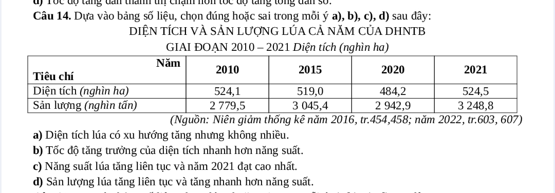 dy Tộc độ tăng dân thanh tnị chạn nôn tốc độ tăng tổng dân số.
Câu 14. Dựa vào bảng số liệu, chọn đúng hoặc sai trong mỗi ý a), b), c), d) sau đây:
DIỆN TÍCH VÀ SẢN LượNG LÚA CẢ NĂM CỦA DHNTB
GIAI ĐOẠN 2010 - 2021 Diện tích (nghìn ha)
(Nguồn: Niên giảm thống kê năm 2016, tr. 454, 458; năm 2022, tr. 603, 607)
a) Diện tích lúa có xu hướng tăng nhưng không nhiều.
b) Tốc độ tăng trưởng của diện tích nhanh hơn năng suất.
c) Năng suất lúa tăng liên tục và năm 2021 đạt cao nhất.
d) Sản lượng lúa tăng liên tục và tăng nhanh hơn năng suất.