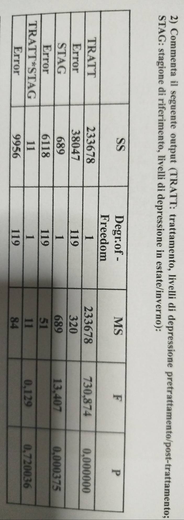 Commenta il seguente output (TRATT: trattamento, livelli di depressione pretrattamento/post-trattamento; 
STAG: stagione di riferimento, livelli di depressione in estate/inverno):