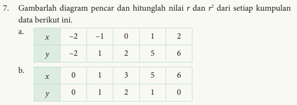 Gambarlah diagram pencar dan hitunglah nilai r dan r^2 dari setiap kumpulan 
data berikut ini. 
a 
b