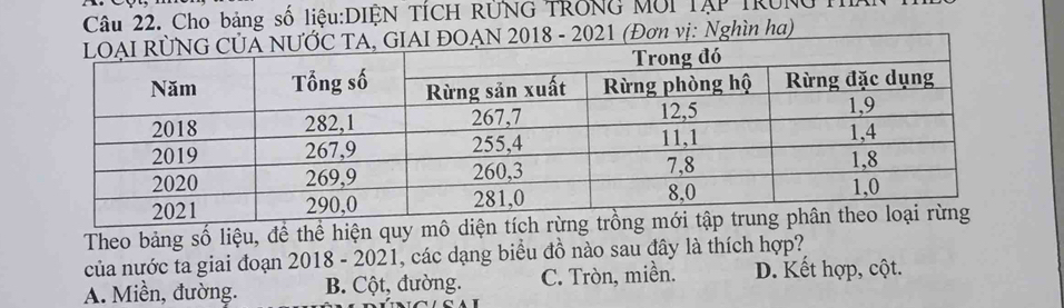 Cho bảng số liệu:DIỆN TÍCH RÜNG TRốNG Mới TậP TRUNg
ĐOẠN 2018 - 2021 (Đơn vị: Nghìn ha)
Theo bảng số liệu, để thể hiện quy mô
của nước ta giai đoạn 2018 - 2021, các dạng biểu đồ nào sau đây là thích hợp?
A. Miền, đường. B. Cột, đường. C. Tròn, miền. D. Kết hợp, cột.