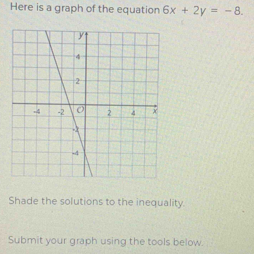 Here is a graph of the equation 6x+2y=-8. 
Shade the solutions to the inequality. 
Submit your graph using the tools below.