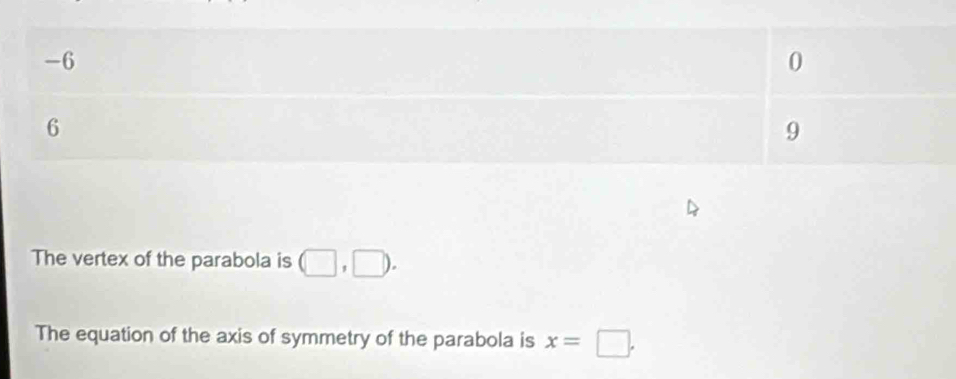 The vertex of the parabola is (□ ,□ ). 
The equation of the axis of symmetry of the parabola is x=□.