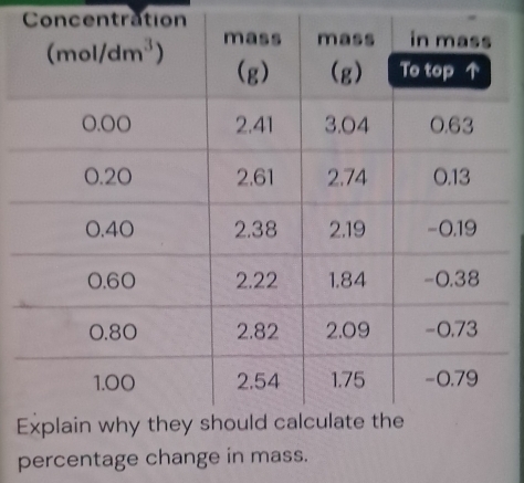 Concentration
E
percentage change in mass.