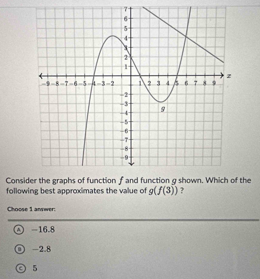 Consi the
following best approximates the value of g(f(3)) ?
Choose 1 answer:
A) -16.8
-2.8
◎ 5