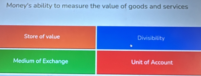 Money's ability to measure the value of goods and services
Store of value Divisibility
Medium of Exchange Unit of Account