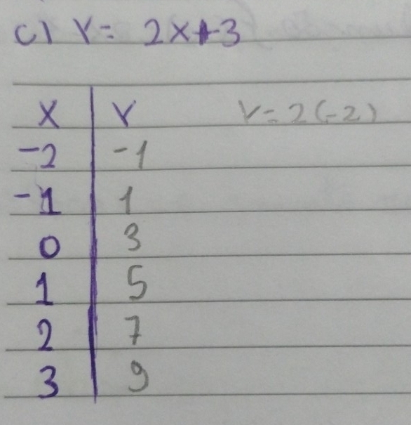 cl y=2x+3